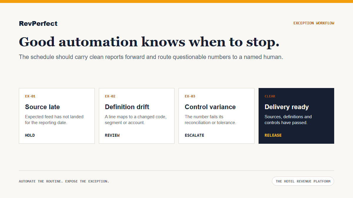 Hotel report automation exception queue showing source, definition, control and delivery release states