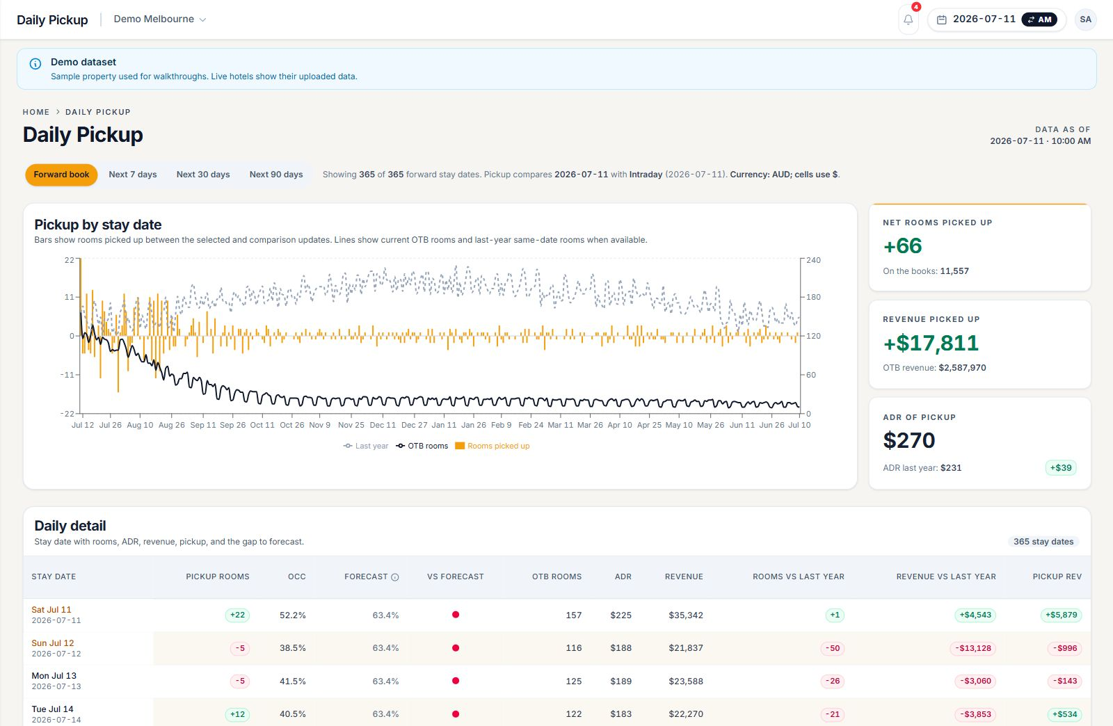RevPerfect daily pickup view showing a pickup chart and daily detail for a synthetic demo hotel